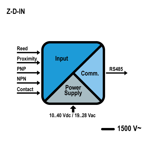 意大利Seneca  I/O 模块Z-D-IN